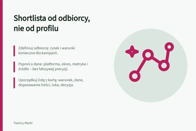 Shortlista od odbiorcy, nie od profilu: Zdefiniuj odbiorcę: rynek i warunki konieczne dla kampanii.; Poproś o dane: platforma, okres, metryka i źródło – bez fałszywej precyzji.; Uporządkuj listę z kartą: warunek, dane, dopasowanie treści, luka, decyzja. Budowanie shortlisty na podstawie odbiorców